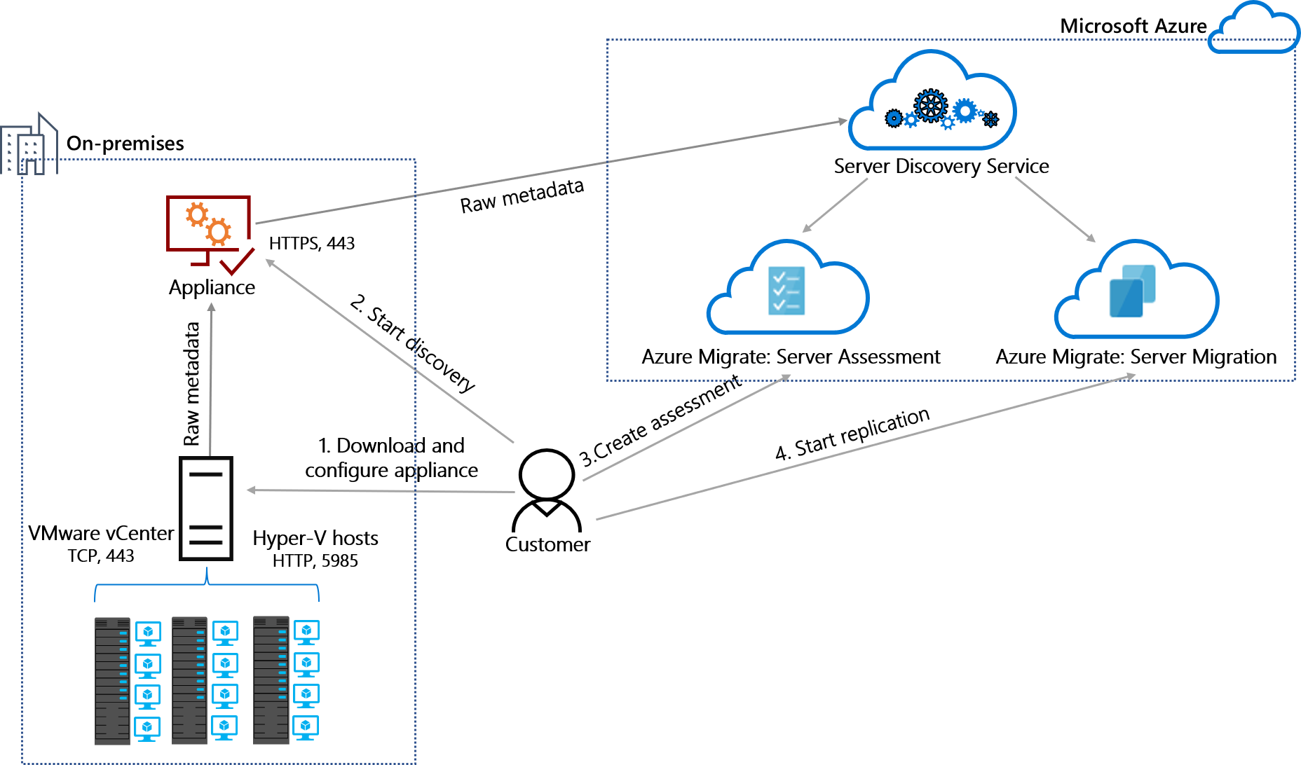 Azure Migrate